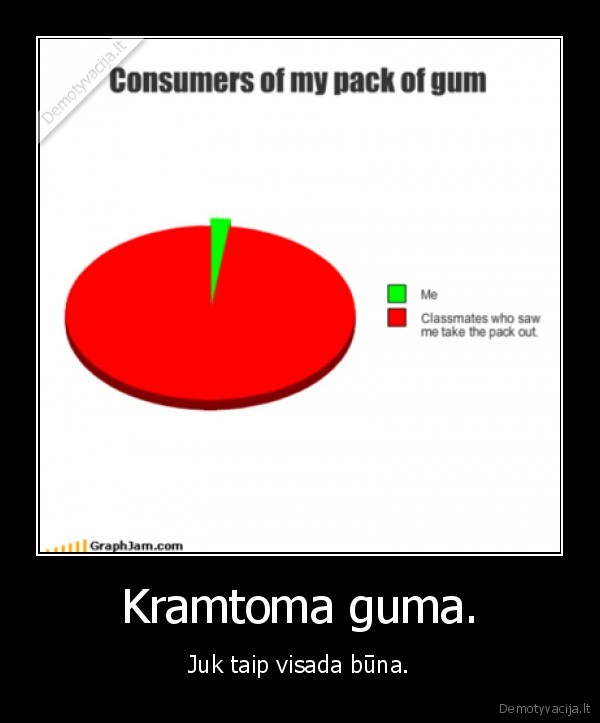 Kramtoma guma.