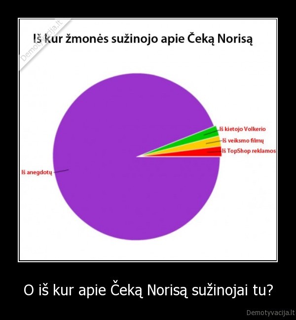 O iš kur apie Čeką Norisą sužinojai tu?