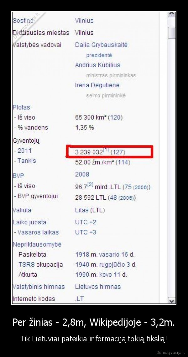 Per žinias - 2,8m, Wikipedijoje - 3,2m.