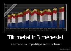 Tik metai ir 3 mėnesiai - o benzino kaina padidejo vos ne 2 litais