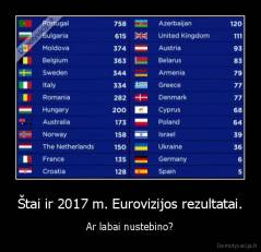 Štai ir 2017 m. Eurovizijos rezultatai. - Ar labai nustebino?